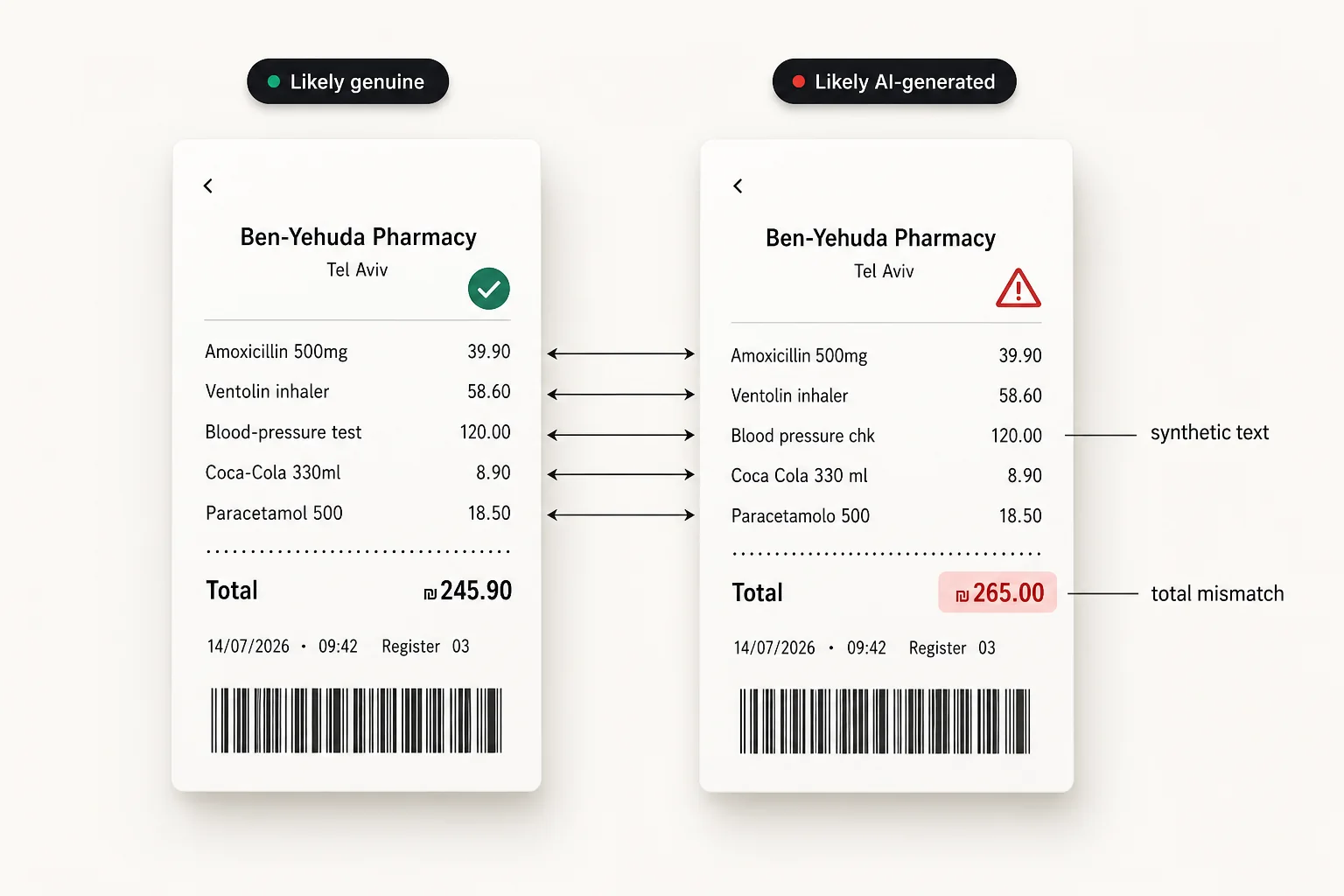 Two pharmacy receipt cards. Left labeled likely genuine. Right labeled likely AI-generated, with arrows to synthetic text and a mismatched total.