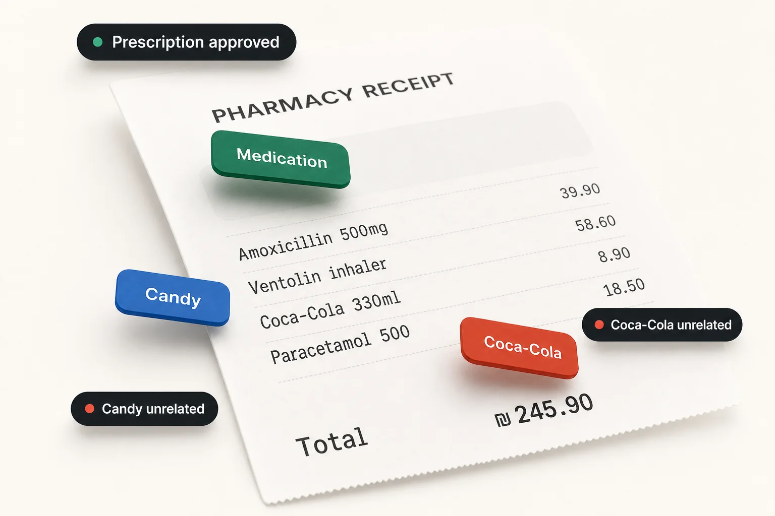 A three-dimensional pharmacy receipt with floating tags. Medication is approved. Coca-Cola is flagged unrelated.
